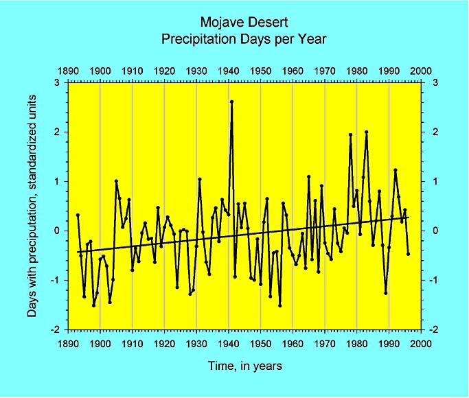 GEOG5 The Mojave Desert Ecosystem Historic Precipitation (graphs)