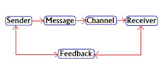 communication feedback diagram channel
