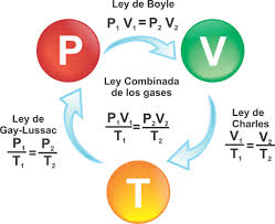 http://www.educaplus.org/gases/ley_boyle.html