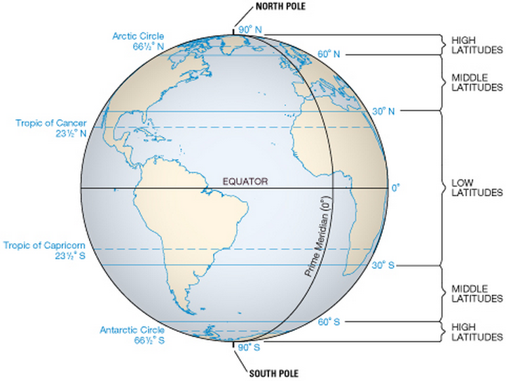 Expedition Earth Difference between low, middle and high altitudes