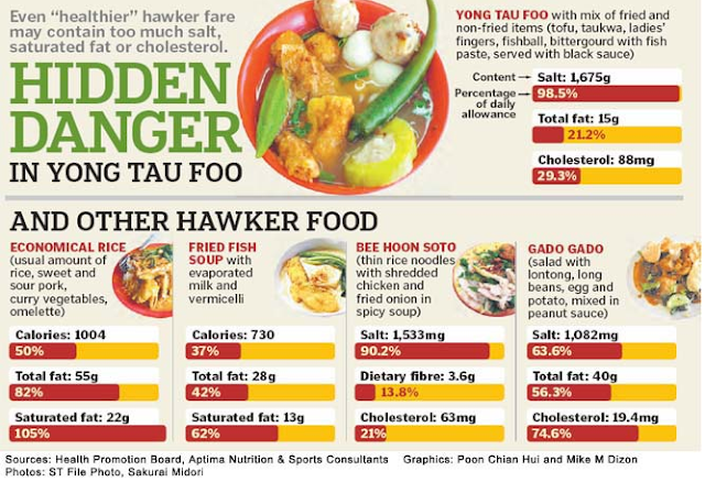 Singapore Food Calories Chart