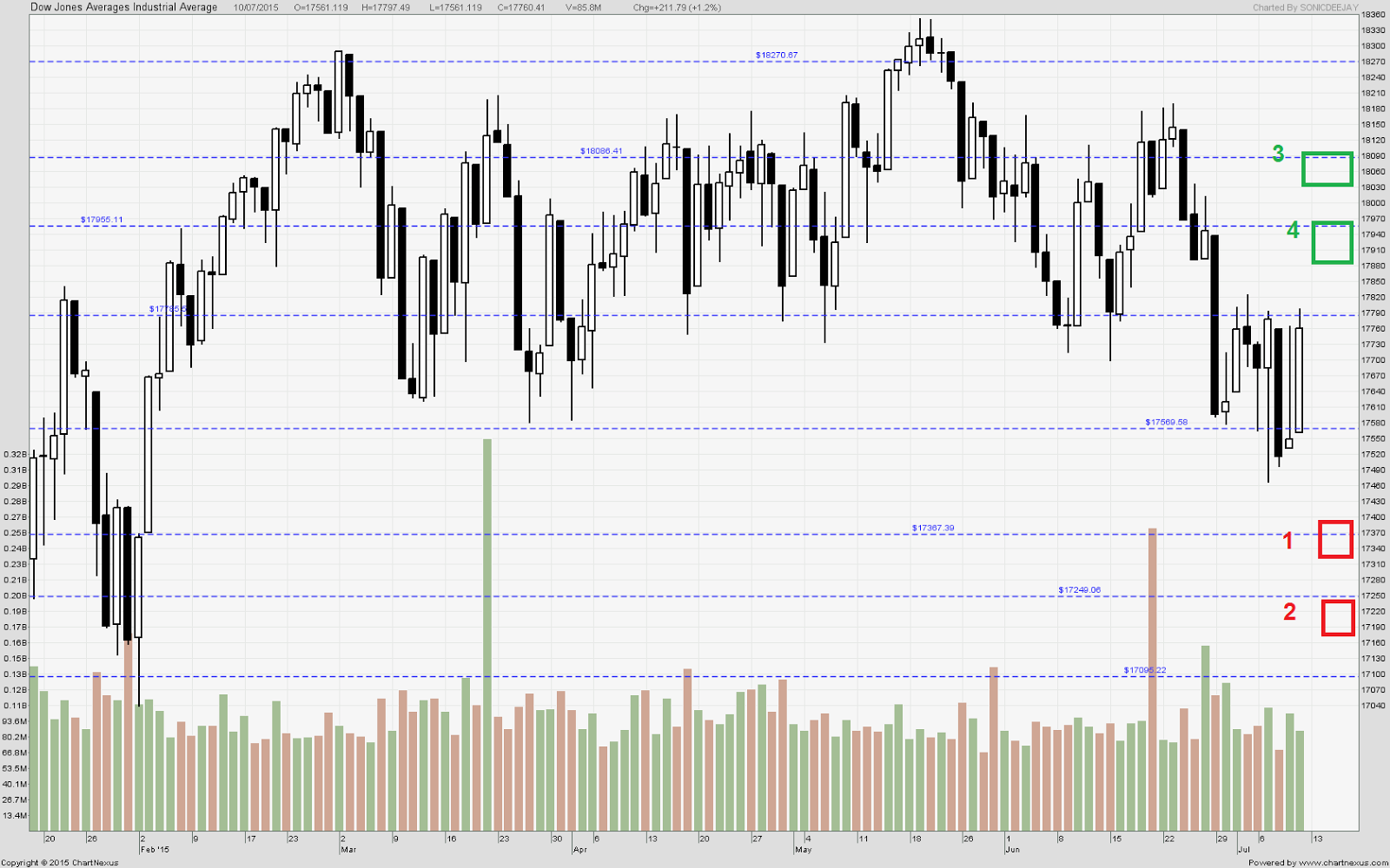Sonic r trading system