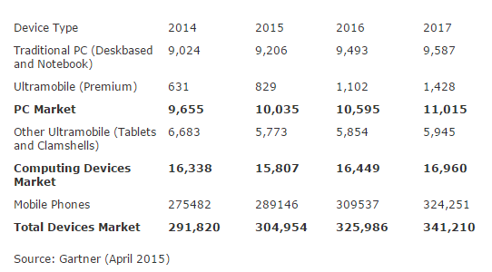 the growth story of indian device shipments "device shipments in india to exceed 300million "