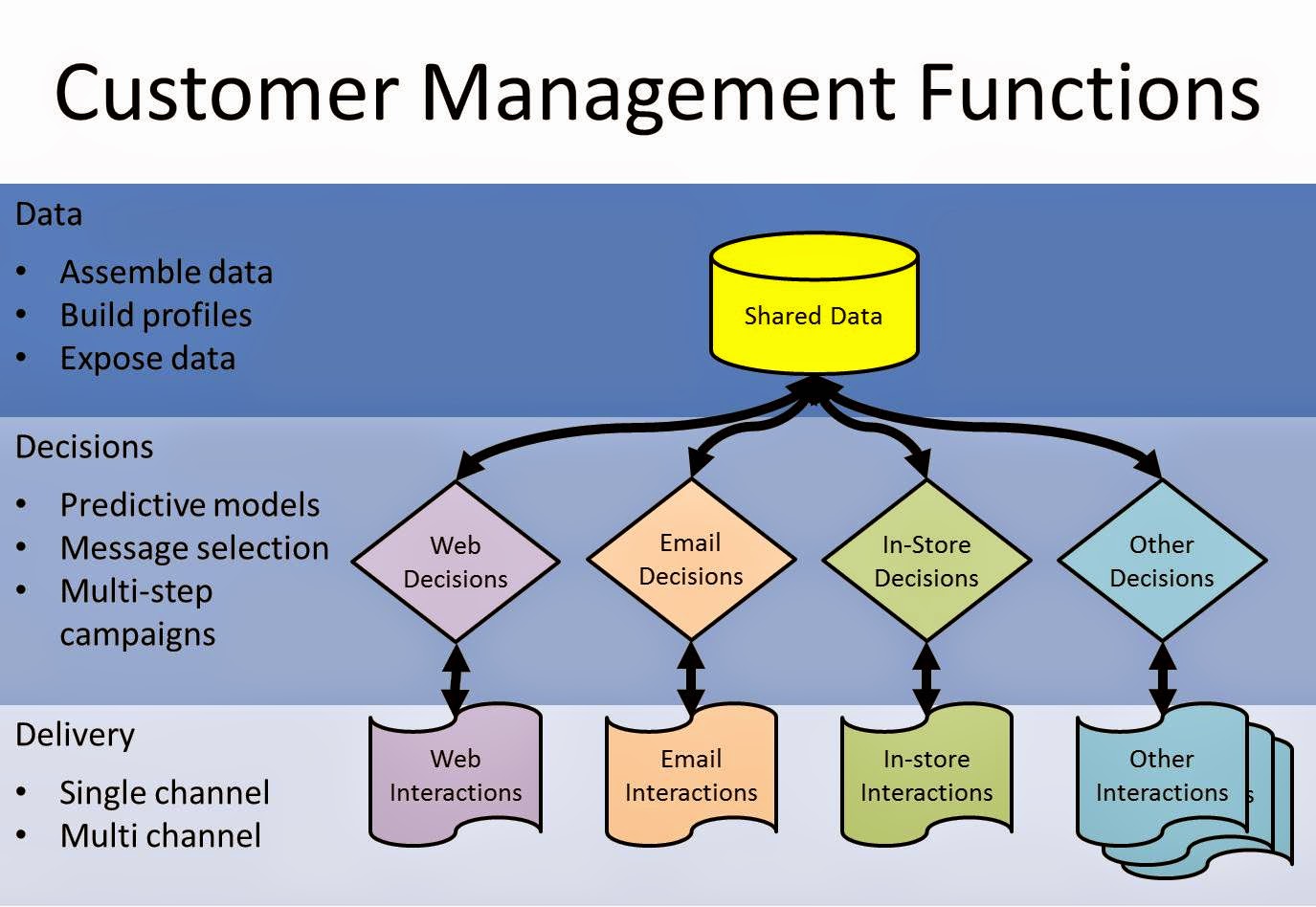 customer experience diagram customer experience matrix customer data platforms customer experience diagram customer experience matrix customer data platforms