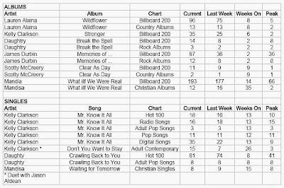 keeping it simple kisbyto pop music chart day what pop songs were in the charts in 2003