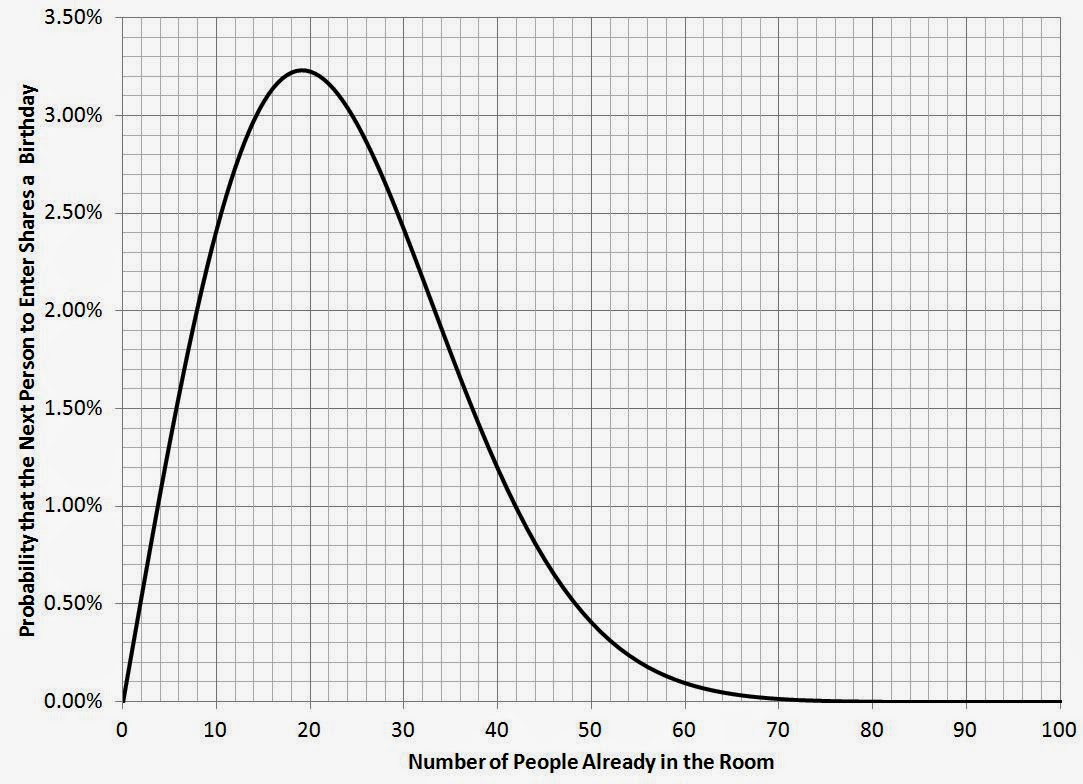 To Engineer is Human: Another Variation of the Birthday Problem