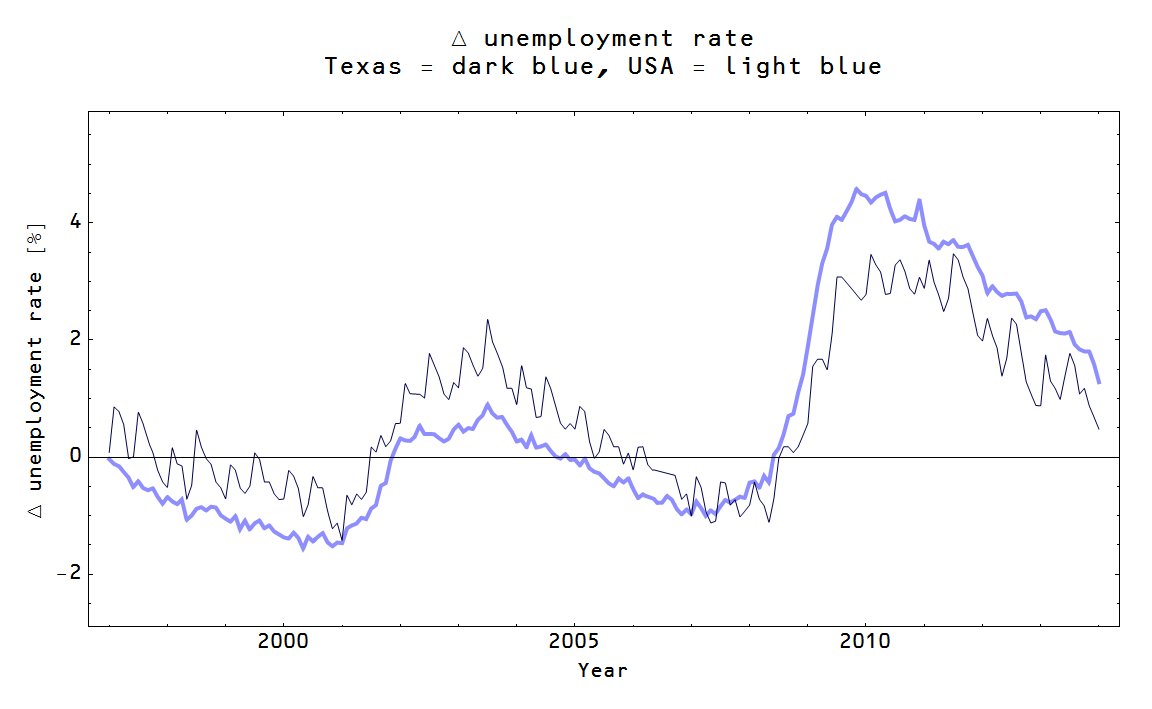 Information Transfer Economics The Texas economic miracle?