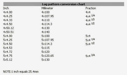 Wheel Pattern Chart