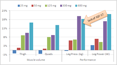 How long to take proviron for