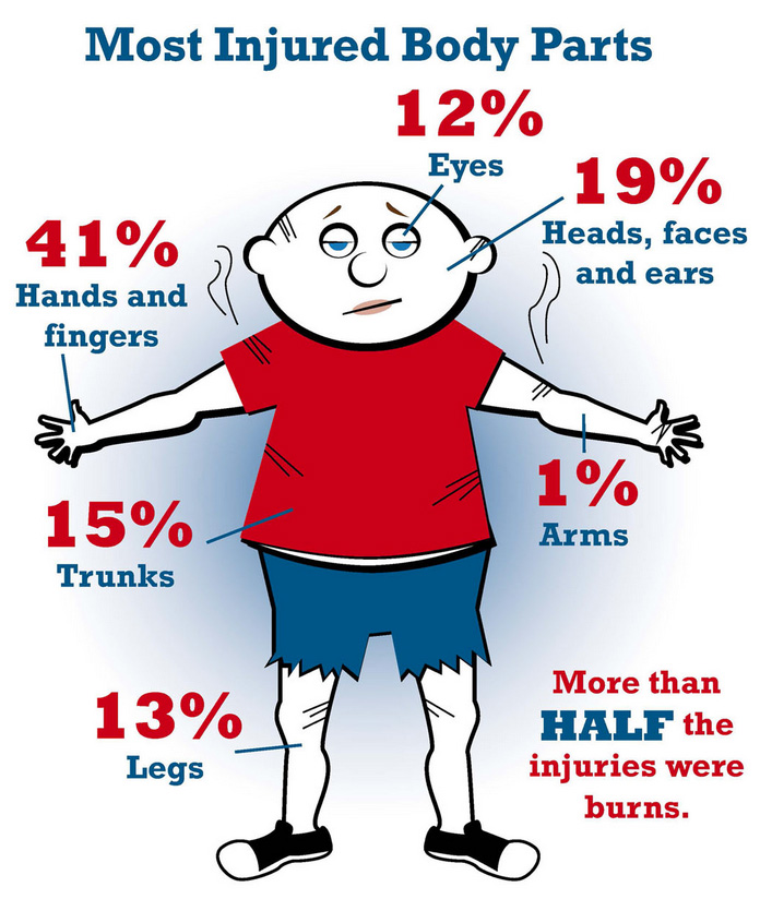 fireworks safety pisanchyn law firm fire works safety