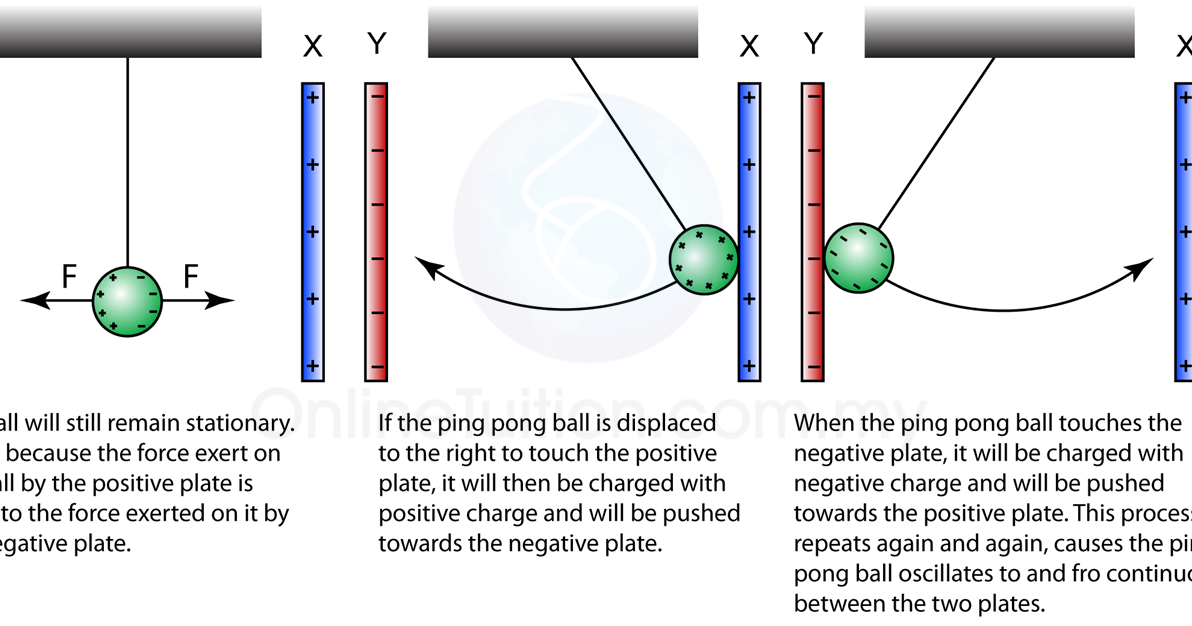Effect of Electric Field on a Ping Pong Ball Coated with Conducting