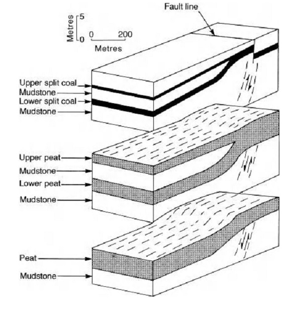 Learning Geology How does structure effects on coal seam and its mining?