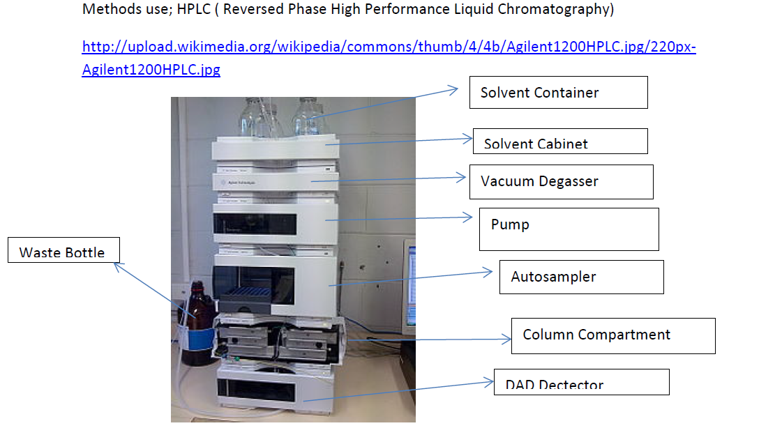 Food Additives And Preservation