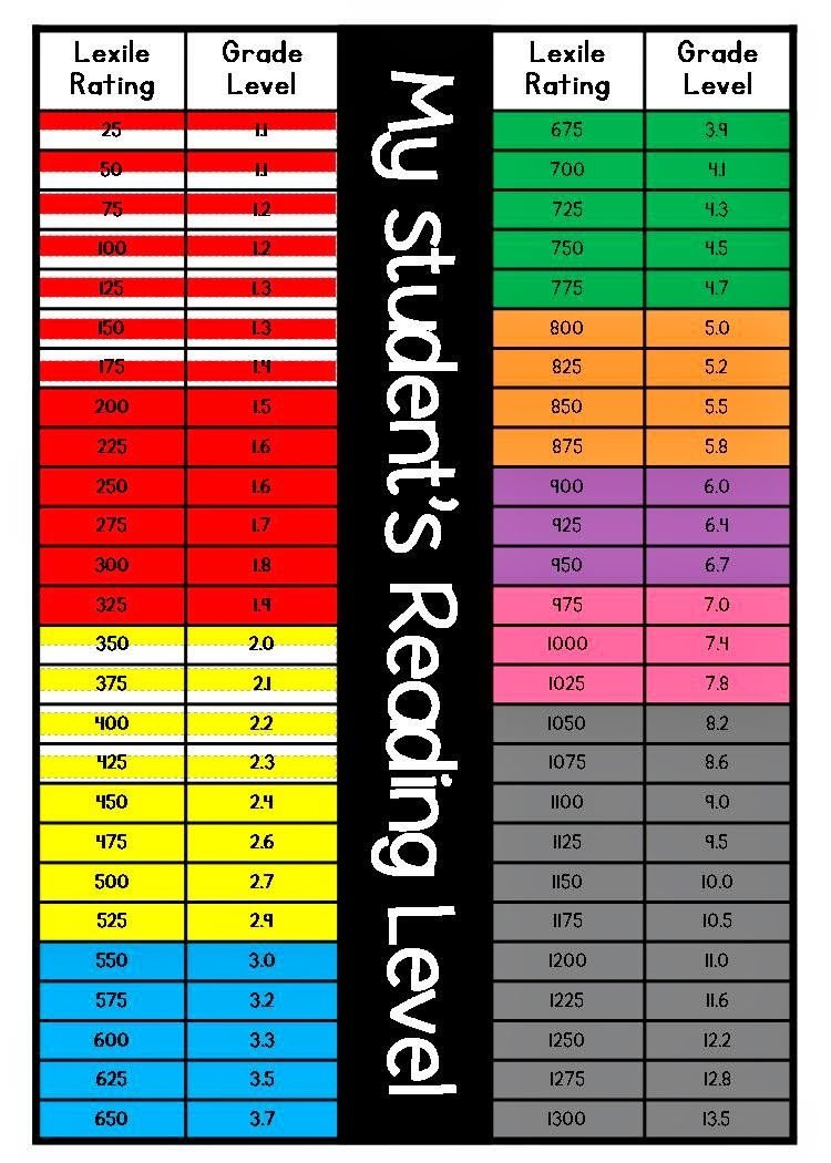 Flesch Reading Level Conversion Chart