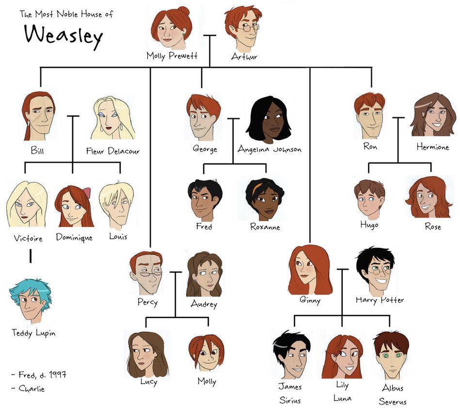 Árvore Genealógica dos Weasley's