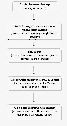 Pottermore Wand Chart