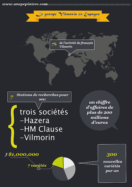 Le groupe français Vilmorin en Espagne (Inforgraphie)