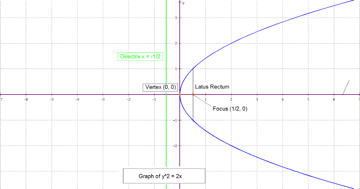 The Math Blog The four standard forms of a parabola