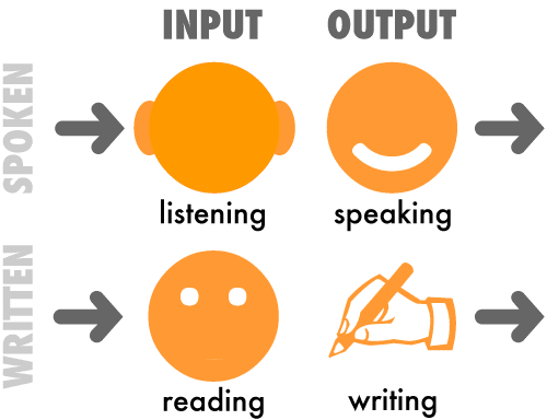 Reading Writing Speaking Listening Skills