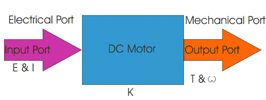 Prinsip Kerja Generator DC