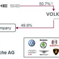 Porsche Se