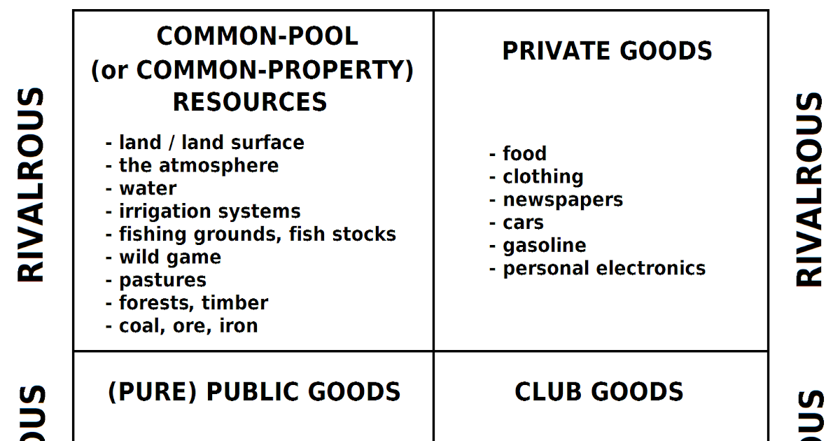 The Aquarian Agrarian Categories of Goods Rivalry and Excludability