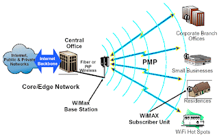 WiMAX WiMAX