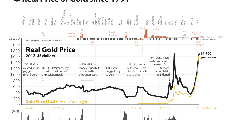 GoldPriceSince+1791.jpg