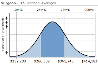 Surgery Physician Salary