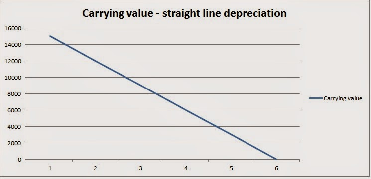calculate depreciation straight line