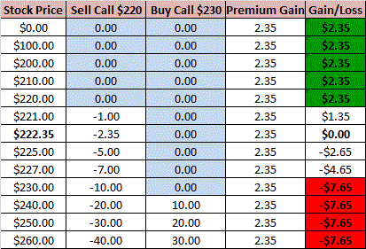 Options trading bear call spread