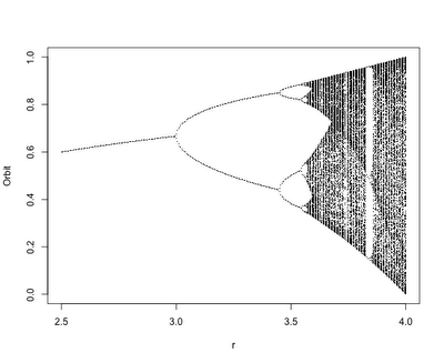 Logistic map: Feigenbaum diagram