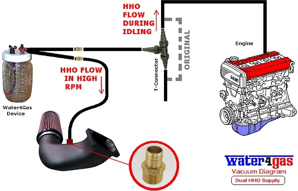 How Water4 Gas is Installed