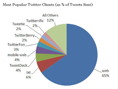 Twitter clients