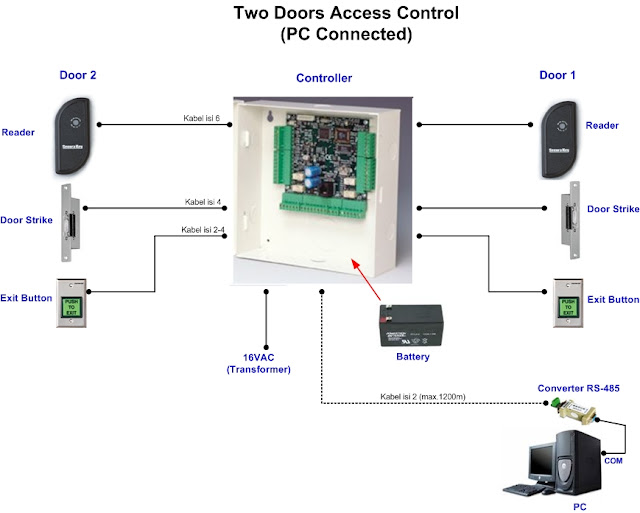 wikiCCTV Access Control Basic