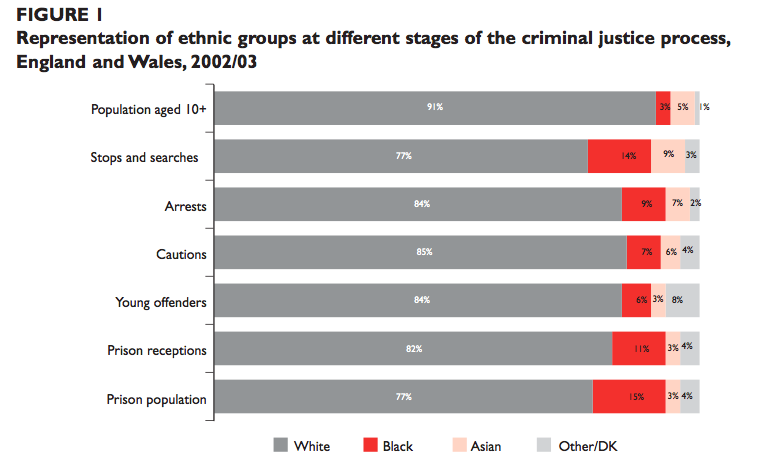 crime justice statistics crime race in the uk latter employment
