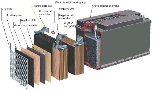 Getting The Lead Out Of Car Batteries Getting The Lead Out Of Car Batteries