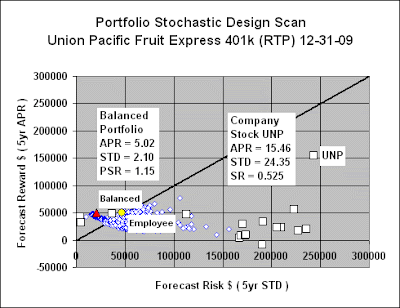 Unp stock options