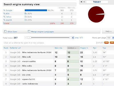 Tabel Visitor dari Search Engine dan Keyword yang dipakai
