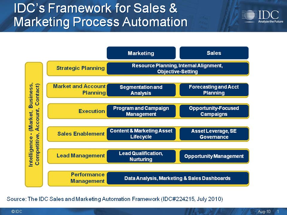 Marketing Framework