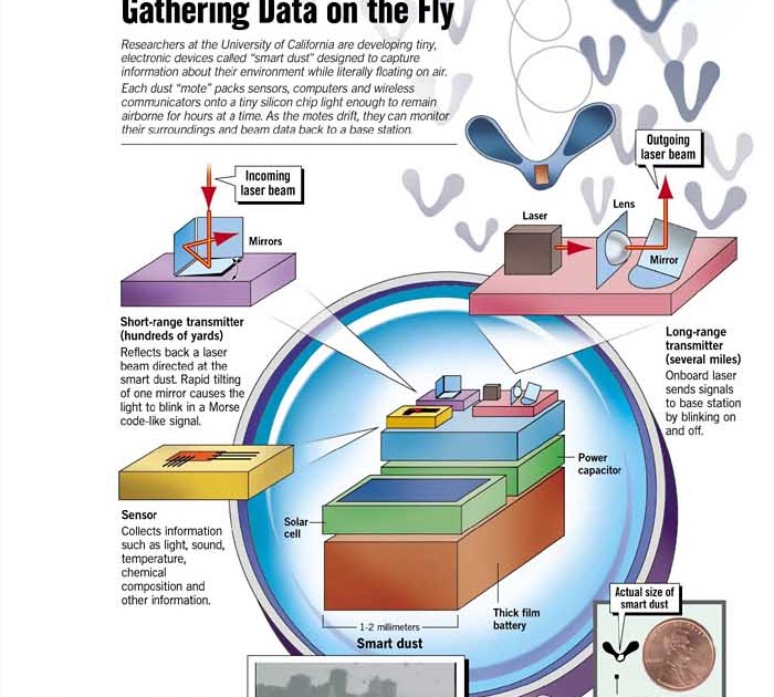 smart dust Smartdust is a system of many tiny microelectromechanical systems (mems) such as sensors, robots, or other devices, that can detect, for example, light, temperature, vibration, magnetism, or chemicals. smart dust Smartdust is a system of many tiny microelectromechanical systems (mems) such as sensors, robots, or other devices, that can detect, for example, light, temperature, vibration, magnetism, or chemicals.
