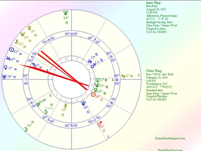 Ron Paul Birth Chart