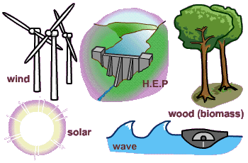 Renewable Resource Examples