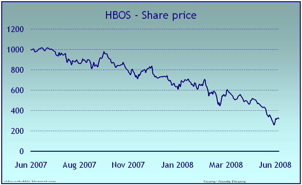 [HBOS-share-price.gif]