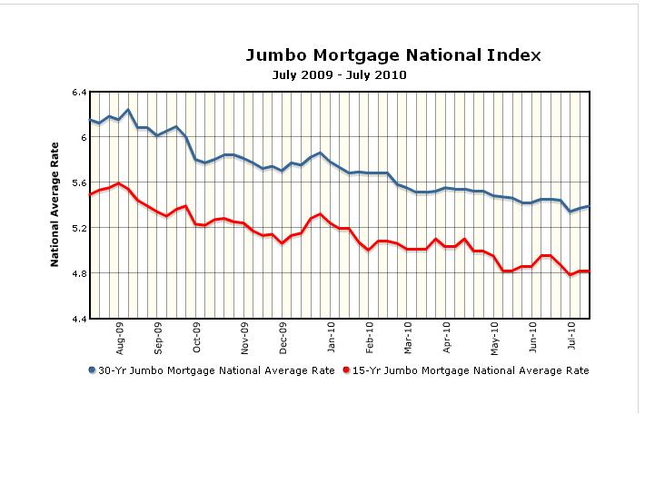 super jumbo mortgage rates wells fargo