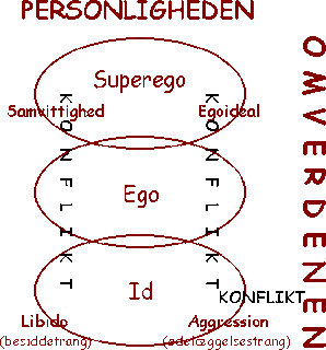 freuds personlighedsmodel dansk freuds personlighedsmodel dansk