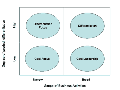 Five generic competitive strategy options