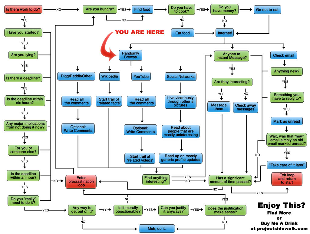 procrastination flowchart malpighian corpuscle september 2012 procrastination flowchart malpighian corpuscle september 2012