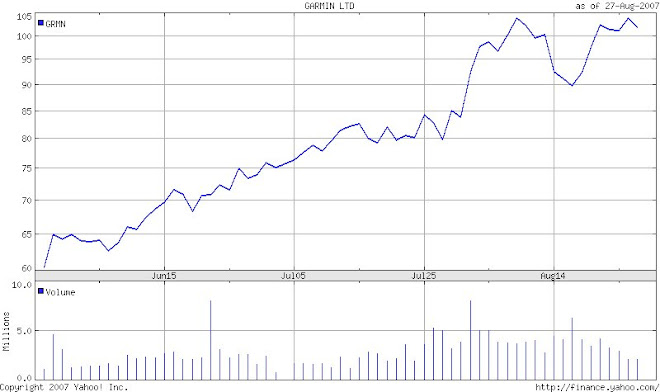 Garmin Stock Chart