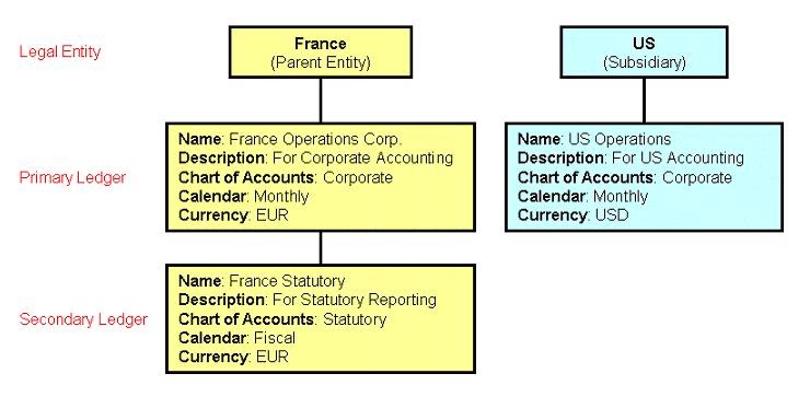 French Statutory Chart Of Accounts
